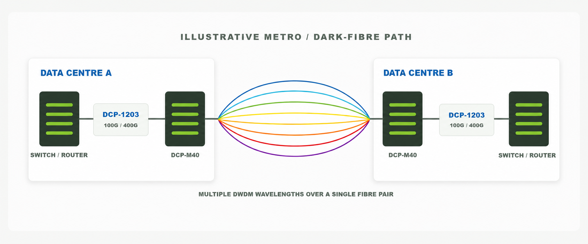 Illustrative DWDM data centre interconnect architecture between Data Centre A and Data Centre B
